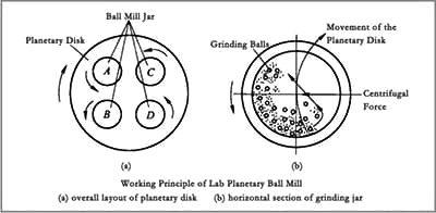 Planetary Ball Mil