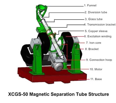 Davis Magnetic Tube structure