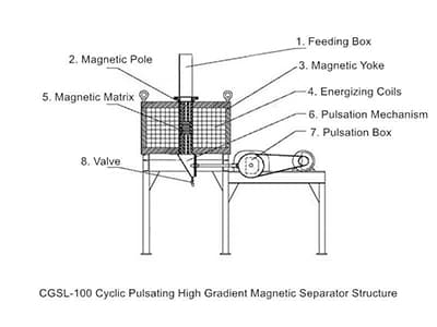 Cyclic Pulsating High Gradient Magnetic Separator structure