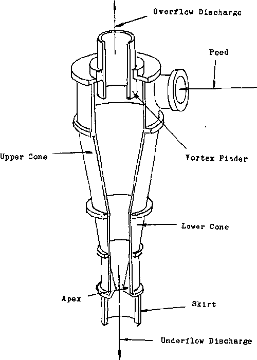 Lab Test Hydrocyclone