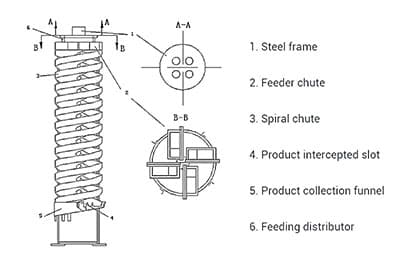 lab spiral chute